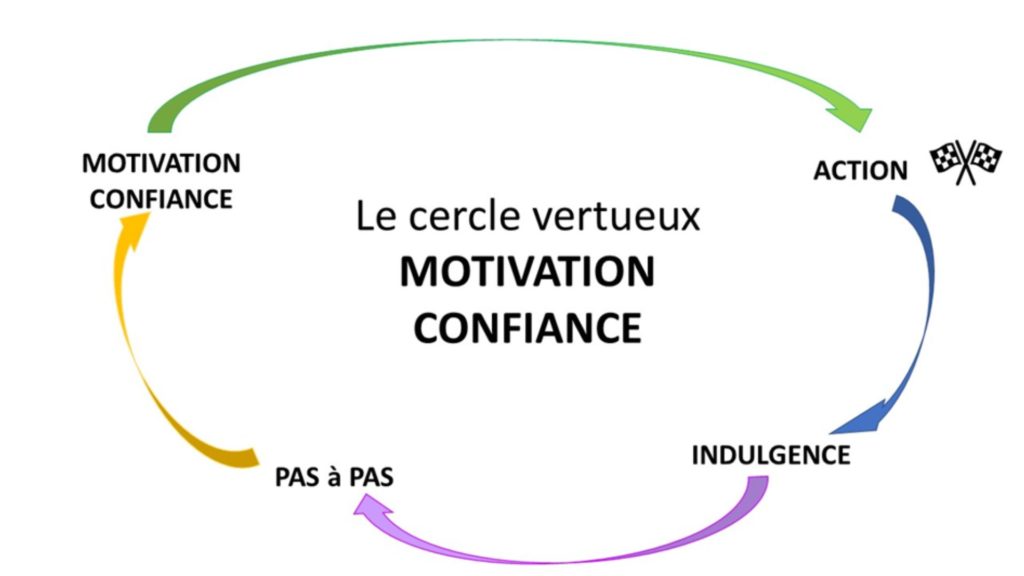 Cercle vertueux motivation confiance