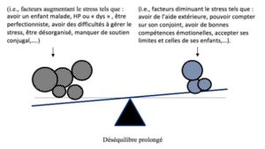 Processus étiologique Moïra Mikolajczak bunr out parental